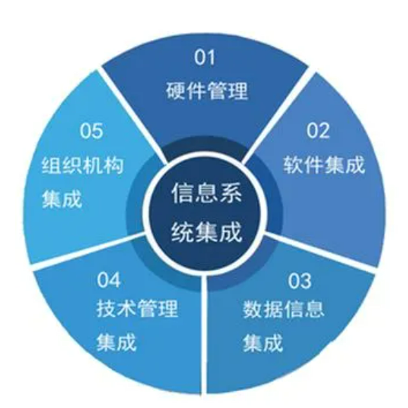 信息系统集成：推动企业数字化转型的新引擎